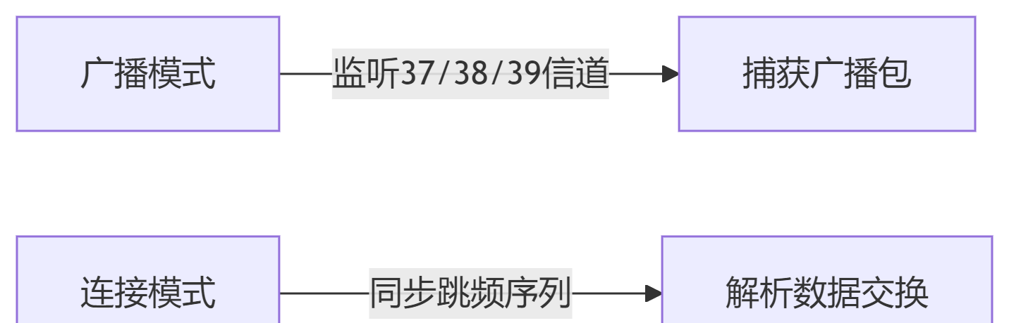 BLE嗅探器（协议分析仪）