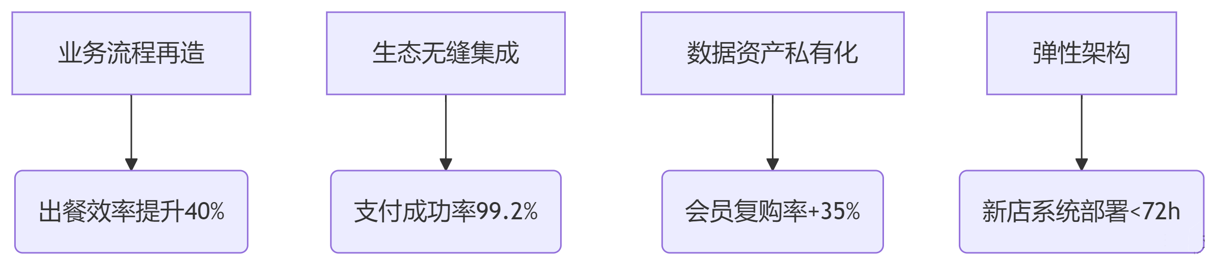 定制餐厅软件的商业价值