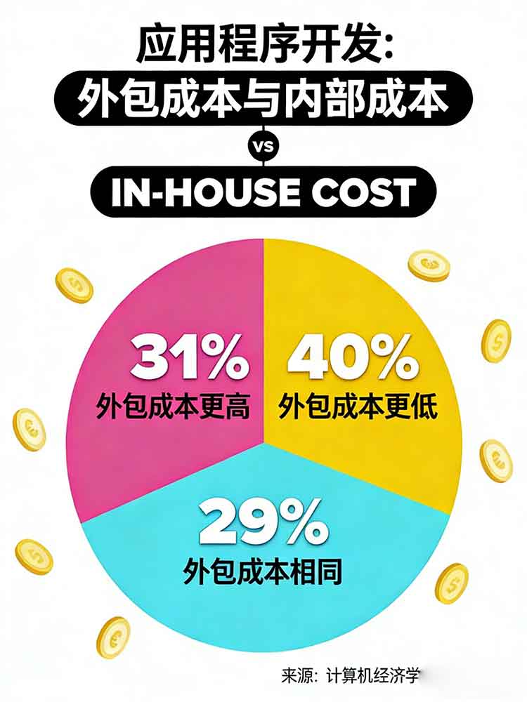 外包软件开发成本