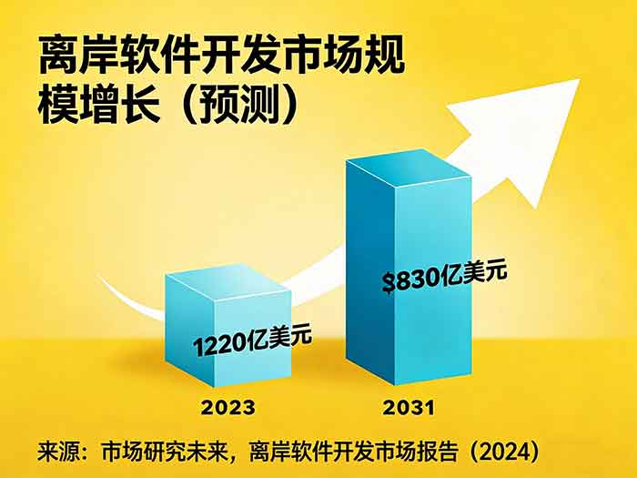 未来软件开发外包的市场规模