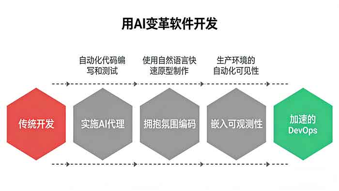 ai改变软件开发