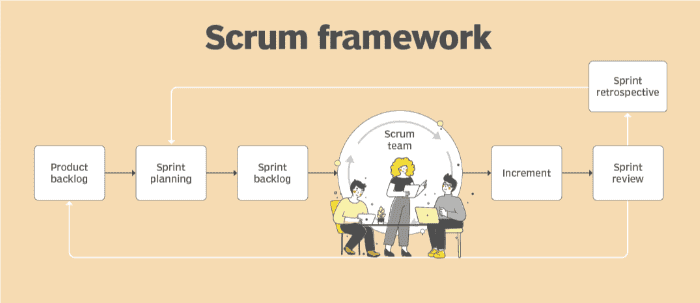 是采用Scrum框架，还是敏捷软件开发方