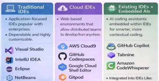 企业软件开发团队,重构IDE战略,现代IDE实用指南,云端IDE优势,传统IDE缺点