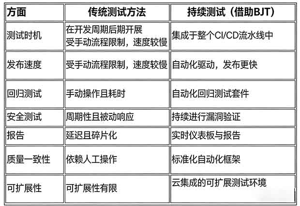 安菲与传统的测试区别 安菲与传统的测试区别