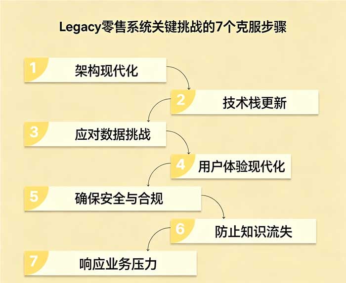 7个步骤克服传统零售系统的关键挑战.jpg