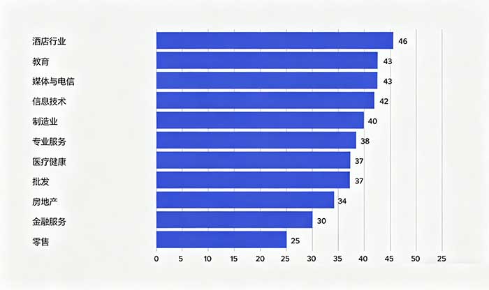各行业平均招聘时间.jpg