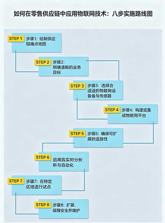 如何在零售供应链中实施物联网技术 步骤路线图.jpg