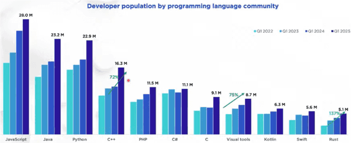 C++ 的增长情况.png